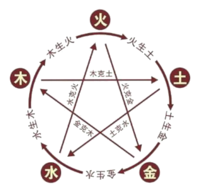 Yin Yang and Five Elements 陰陽五行